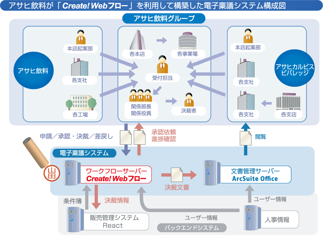 アサヒ飲料が構築した電子稟議システム構成図