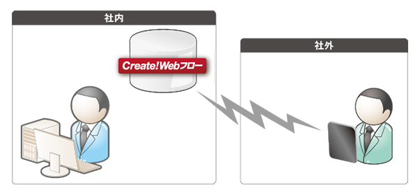 Create!Webフロー導入事例：株式会社エイコー