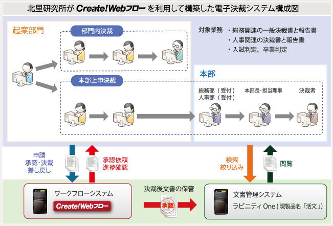 ”北里研究所が採用した電子決裁システム”