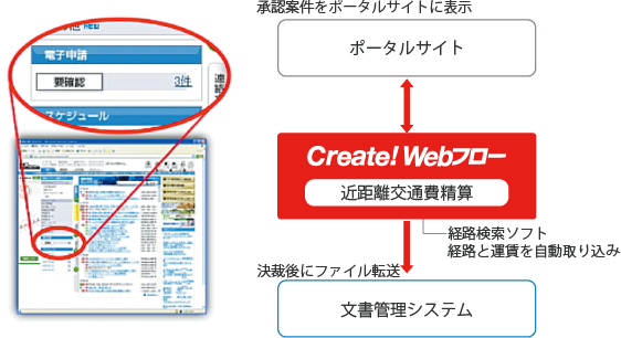 ワークフローシステムと経路検索ソフトとの連携で交通費申請、精算業務の処理がスムーズに