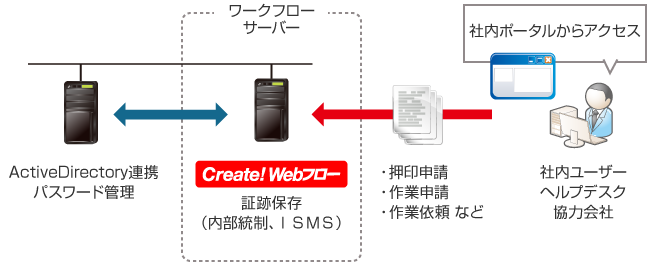 Create!Webフロー導入事例：小田急電鉄株式会社