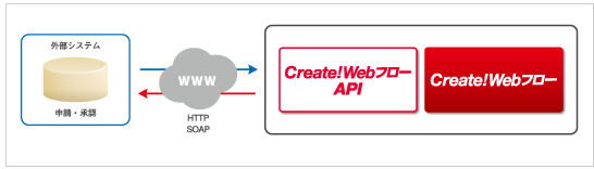 API連携システム構成図