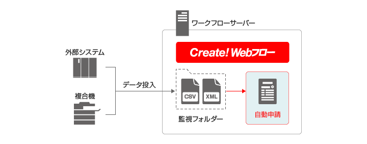 Create!Webフロー自動申請