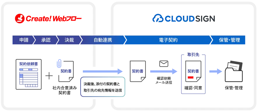 ワークフローシステムと電子契約サービス「クラウドサイン」との連携