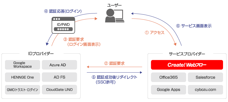 SAML認証を利用したシングルサインオン