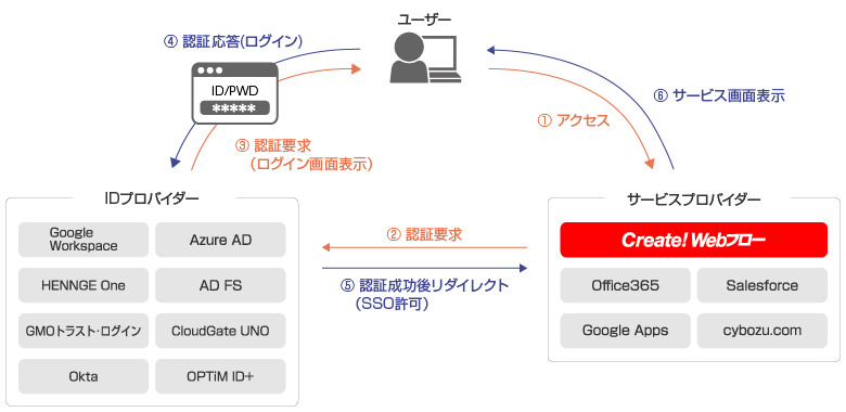 SAML認証を利用したシングルサインオン