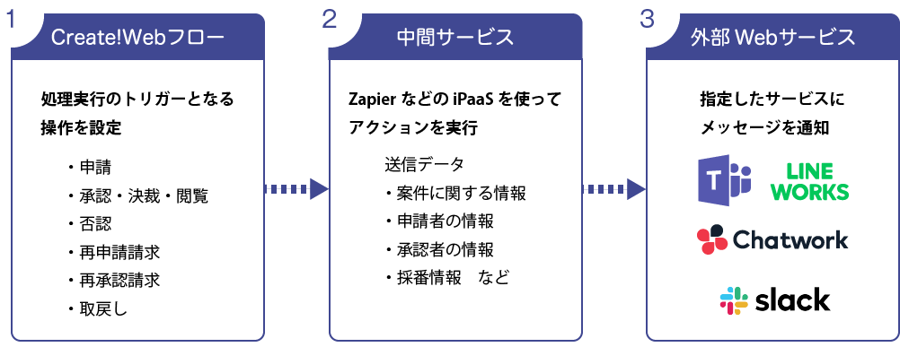 Webhook機能を利用した外部連携イメージ