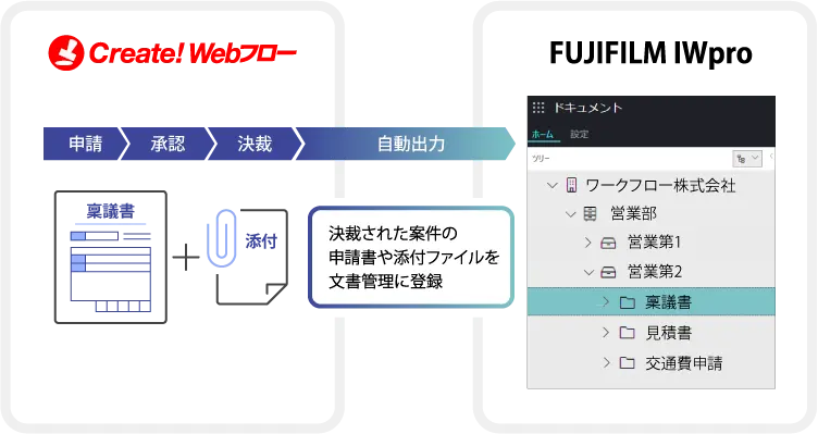 ワークフローシステムと文書管理システムの連携
