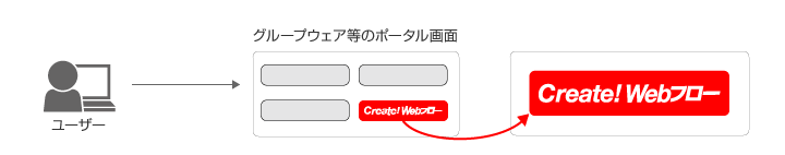 GET認証を利用したシングルサインオン