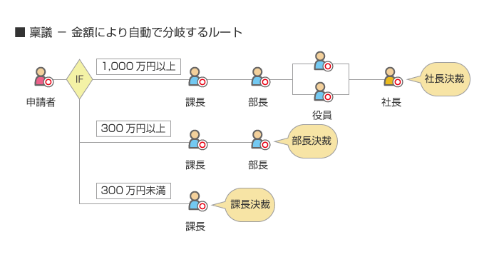 たとえ権限規定が複雑でも その稟議は電子化できる ワークフローのcreate Webフロー