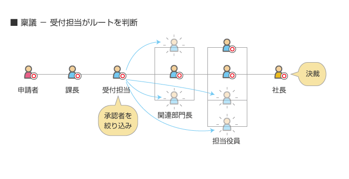 稟議｜受付担当者が承認ルートを選択