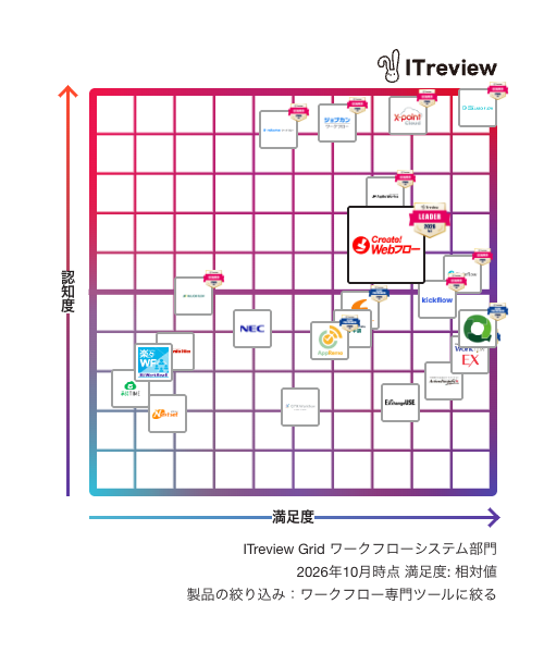 ITreview Grid ワークフロー部門でLeaderに位置付けられたCreate!Webフロー