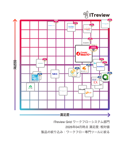 ITreview Grid ワークフロー部門でLeaderに位置付けられたCreate!Webフロー