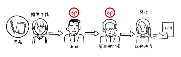 消耗品購入の申請から決裁されるまでのワークフロー_workflow-01.webp