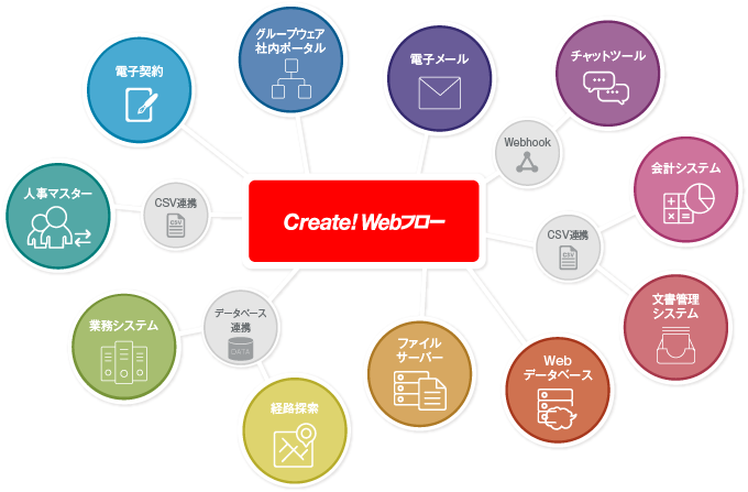 ワークフローシステムCreate!Webフローと外部サービスとのシームレスな連携
