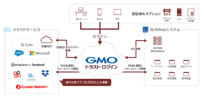 GMOトラスト・ログイン