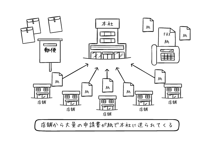 拠点間の申請業務も電子化で意思疎通のタイムラグや通信費を削減