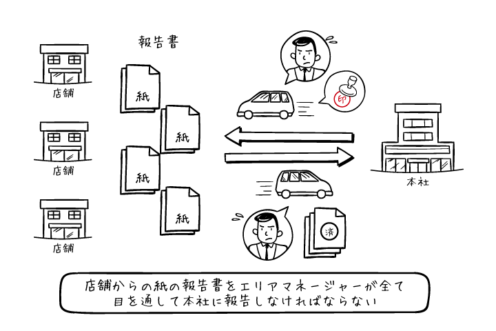 店舗と本社の申請業務も電子化によりエリアマネージャーの移動負担を軽減