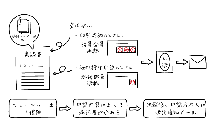 申請内容に応じて承認者・決裁者を自動で決定。業務効率のスピードアップを実現する電子稟議システム