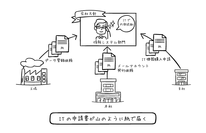 申請業務の電子化で内部統制を実施