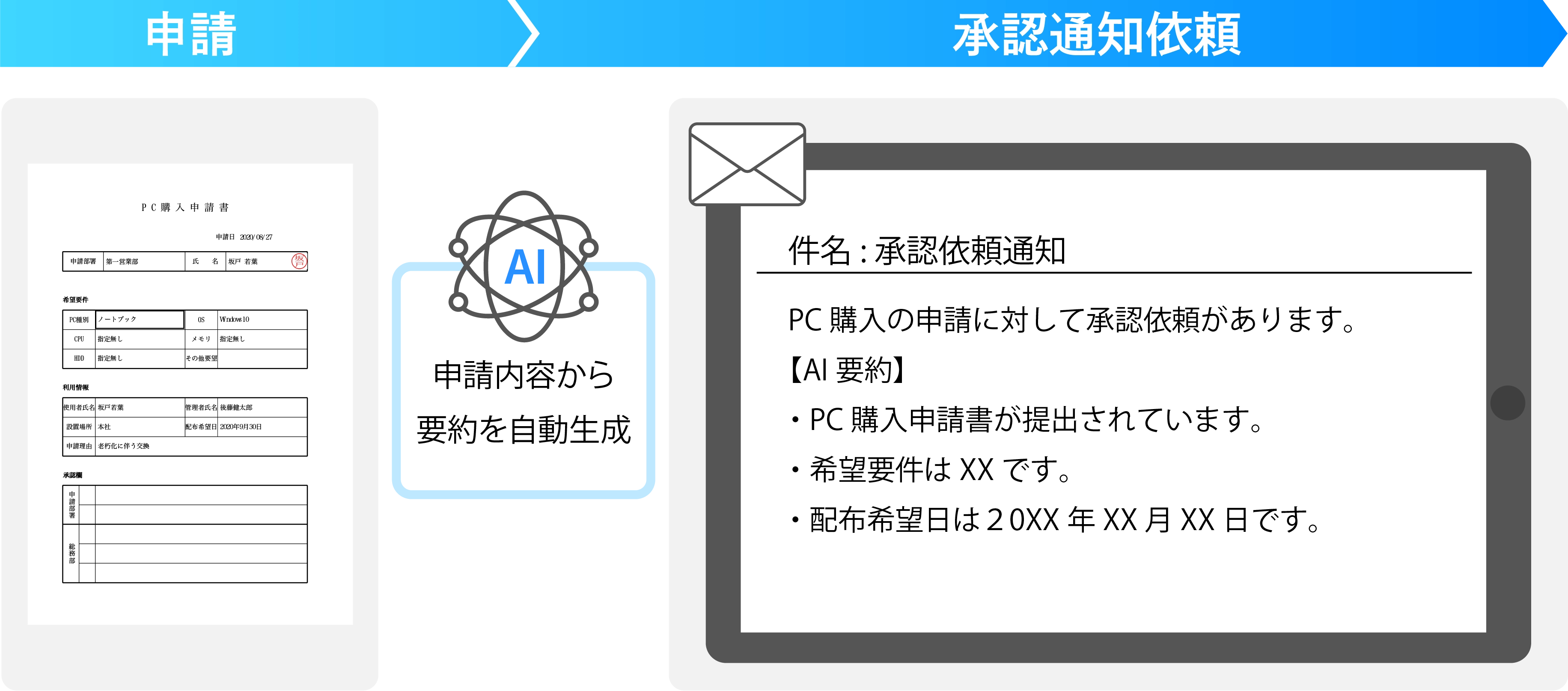 申請書とAI要約のイメージ図